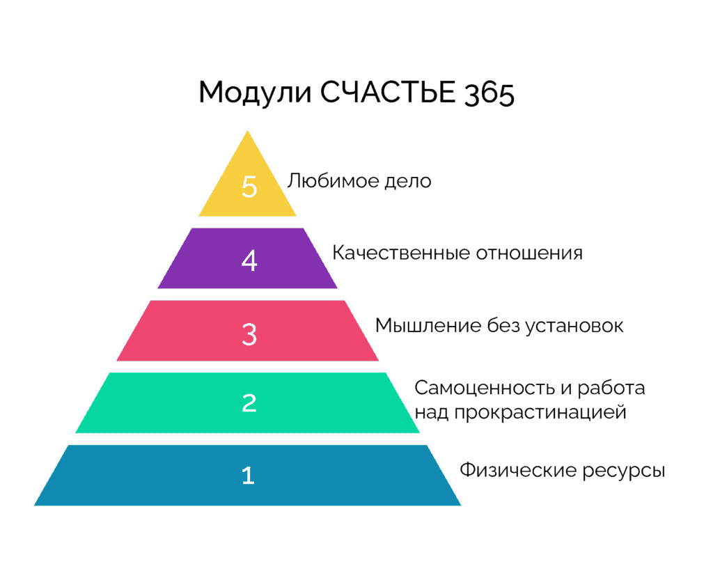 Модули программы СЧАСТЬЕ 365