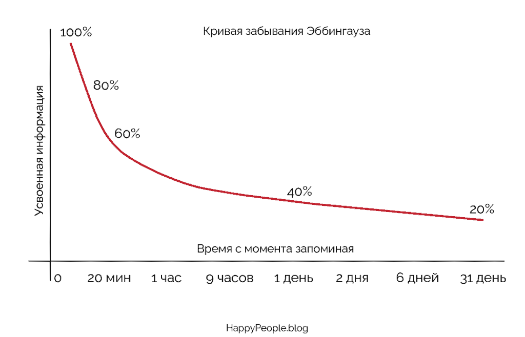 кривая забывания эббингауза