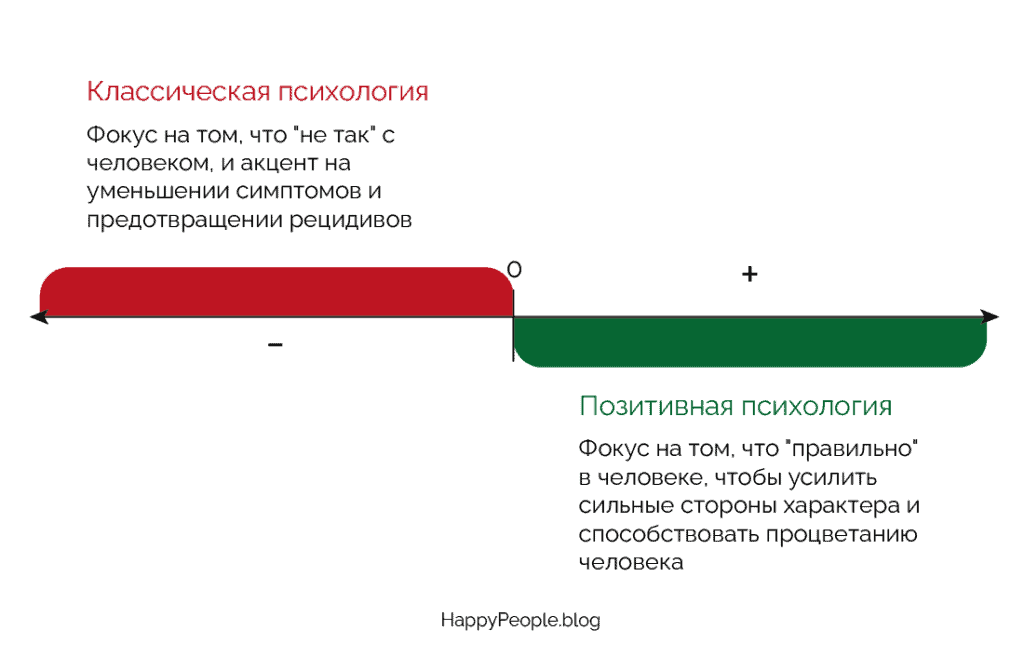 Разница традиционной и позитивной психологии